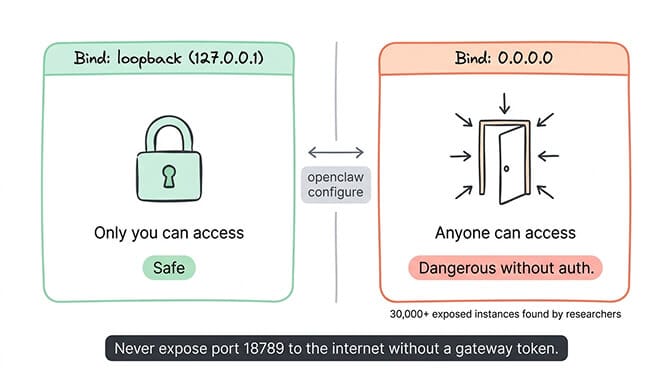 Terminal showing gateway bind address configuration and network listening verification