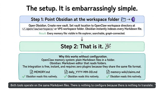 Two-step Obsidian + OpenClaw setup: point Obsidian at the workspace folder containing MEMORY.md, daily logs, and memory-wiki claims, and Obsidian indexes everything instantly with zero configuration