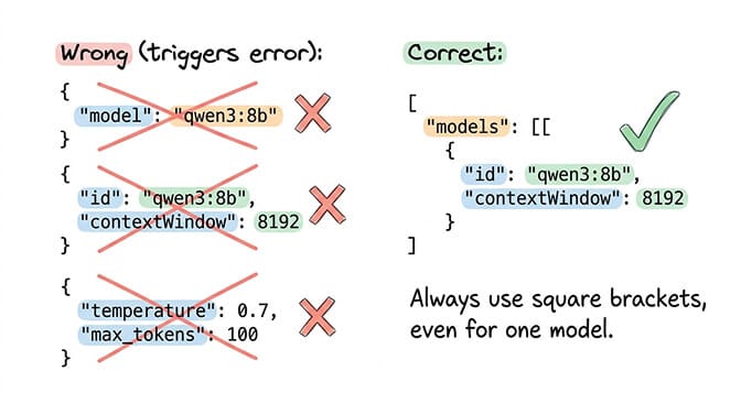 OpenClaw Ollama config validation error showing the three common mistakes in JSON configuration