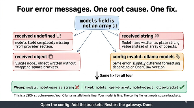 OpenClaw config fix showing correct JSON array format for Ollama models field
