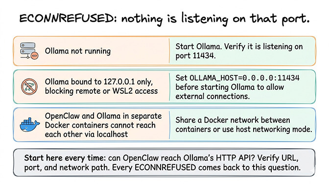 OpenClaw Ollama ECONNREFUSED error