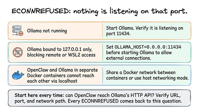 OpenClaw Ollama ECONNREFUSED error