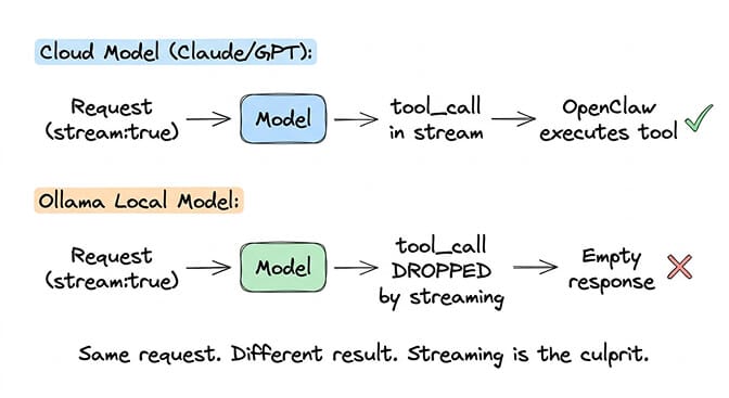 Diagram showing OpenClaw streaming request flow with Ollama tool call being dropped on the /v1 path and preserved on /api/chat