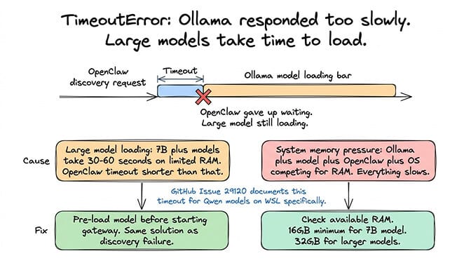 OpenClaw Ollama timeout error during model discovery