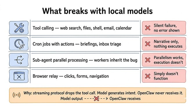 Terminal showing OpenClaw agent generating text about tool use instead of executing it on the /v1 path, contrasted with a working tool call on /api/chat