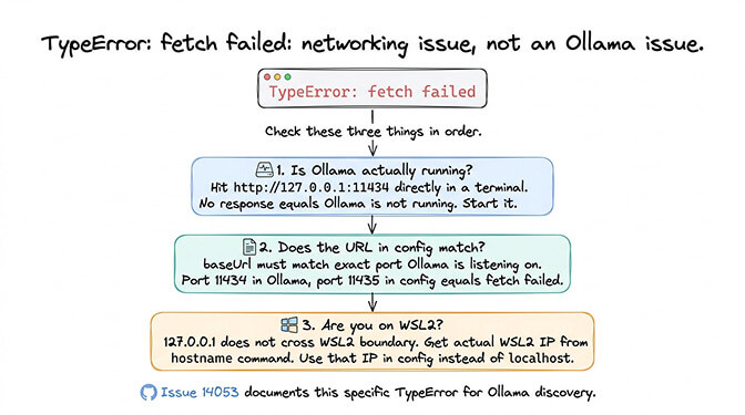 OpenClaw Ollama TypeError fetch failed terminal output
