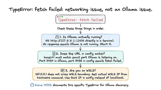 OpenClaw Ollama TypeError fetch failed terminal output
