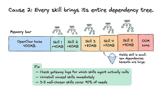 Skill memory overhead comparison