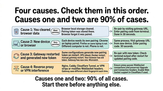 Four causes of OpenClaw pairing required error in priority order: cleared browser data, new device or browser, gateway restart with new token, reverse proxy or VPN stripping headers; first two cover 90% of cases