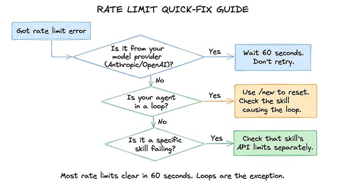 OpenClaw rate limit immediate fixes showing wait 60 seconds, reset session with /new, and switch to fallback provider