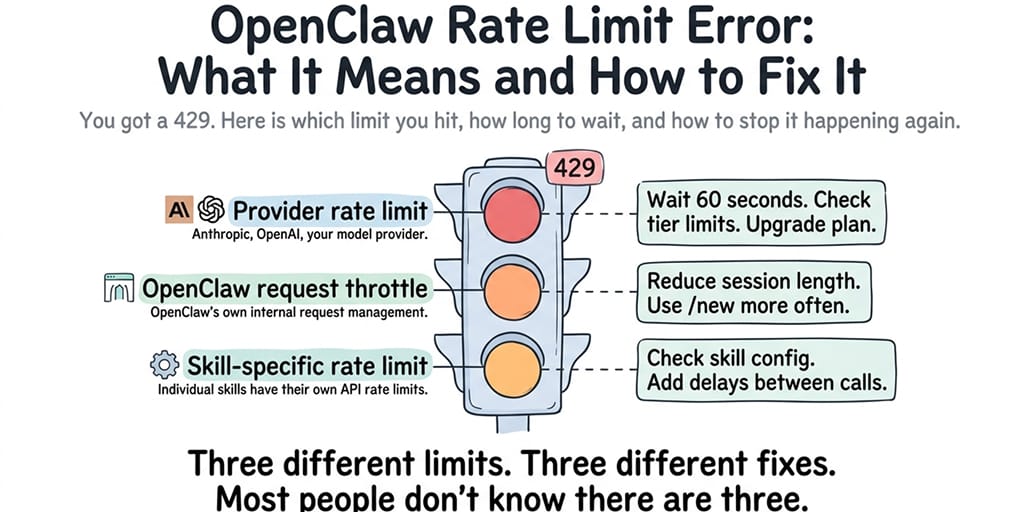 OpenClaw Rate Limit Error: 3 Causes and Exact Fixes (2026)