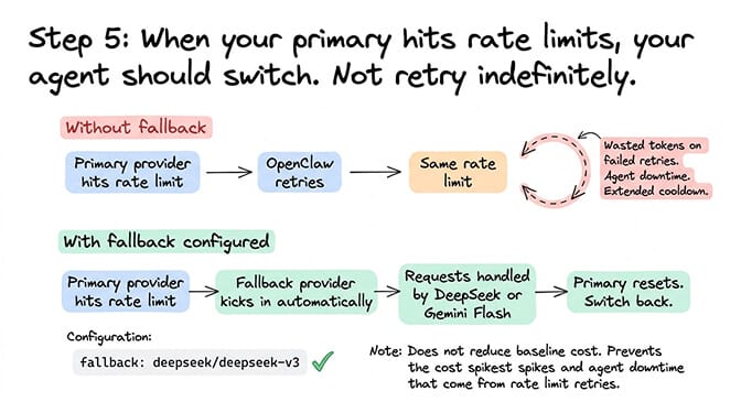 OpenClaw fallback provider configuration showing primary Sonnet with DeepSeek fallback on rate limit