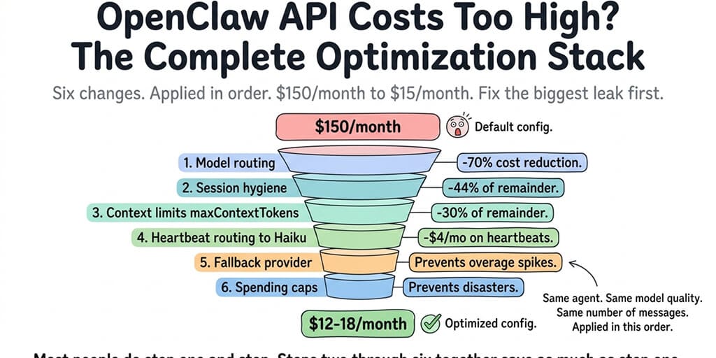 OpenClaw API Costs Too High? The Complete Optimization Stack (Priority Order)