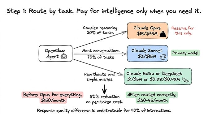 OpenClaw model routing cost comparison showing Opus vs Sonnet vs Haiku vs DeepSeek per-token pricing