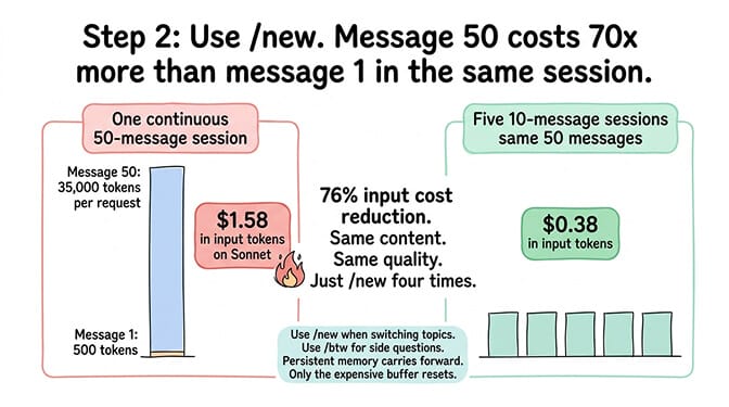 OpenClaw session cost escalation showing input tokens growing from message 1 to message 50 in a single session
