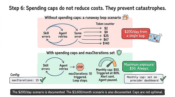 OpenClaw spending caps and maxIterations settings preventing runaway loop cost disasters