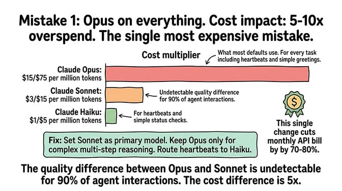 Mistake 1: Opus on every task at $15 input and $75 output per million tokens versus Sonnet at $3 and $15 per million tokens, showing 5-10x overspend with undetectable quality difference for 90% of agent interactions