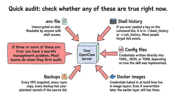Diagram showing five common plaintext secret locations on an OpenClaw deployment: .env files, shell history, config files, Docker image layers, and backup archives