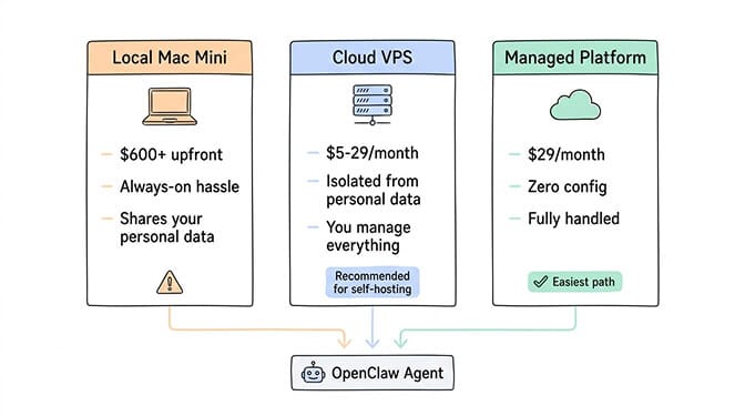 Three OpenClaw deployment paths comparing local machine, cloud VPS, and managed platform with cost and complexity tradeoffs