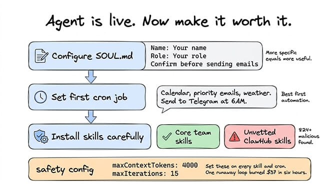 OpenClaw workspace showing SOUL.md configuration, cron job setup, and skills marketplace