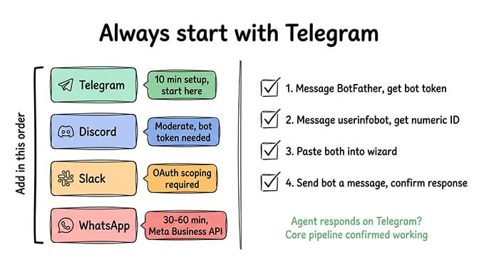 BotFather newbot conversation in Telegram showing the bot creation flow and generated token, hand-drawn pastel style