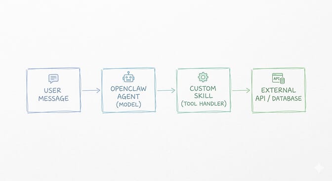OpenClaw skill architecture: TypeScript module with tool name, description, and handler function