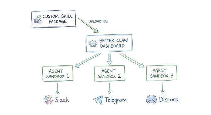 Skill deployment comparison: self-hosted SSH and Docker restart vs BetterClaw one-click upload