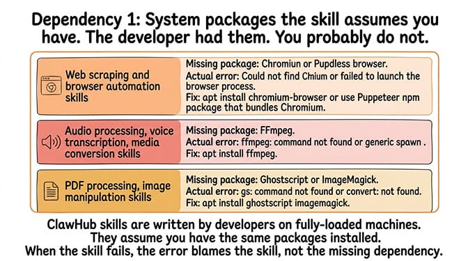 Dependency 1 OpenClaw skill install: missing system packages the developer assumed you had, including Chromium, FFmpeg, and Ghostscript; install with apt before the skill can run
