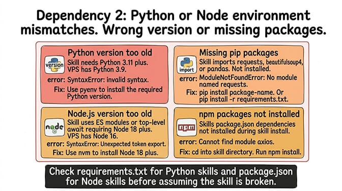 Dependency 2 OpenClaw skill install: Python or Node environment mismatch; wrong runtime version or missing pip/npm packages cause SyntaxError or ModuleNotFoundError; check requirements.txt and package.json