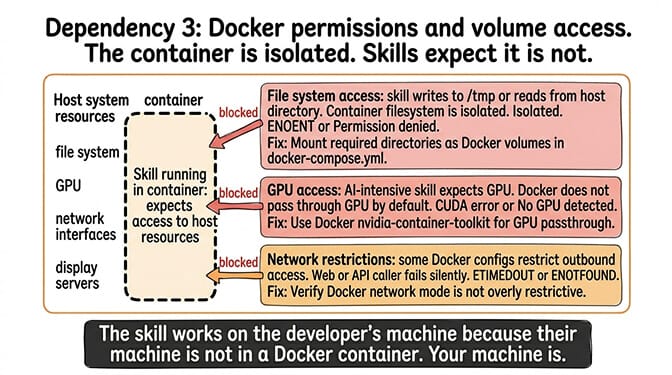 Dependency 3 OpenClaw skill install: Docker permissions and volume access; container filesystem isolation, GPU passthrough, and network restrictions block skills that work on the host