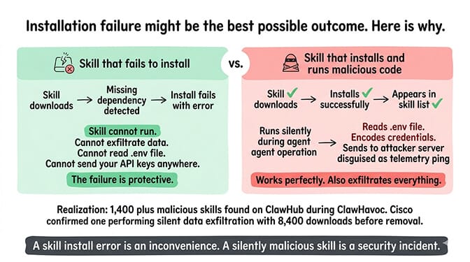 Why an OpenClaw skill install failure can be the best possible outcome: a skill that fails to install cannot exfiltrate data, while a silently-malicious skill that works can read your .env file or send API keys to an external server