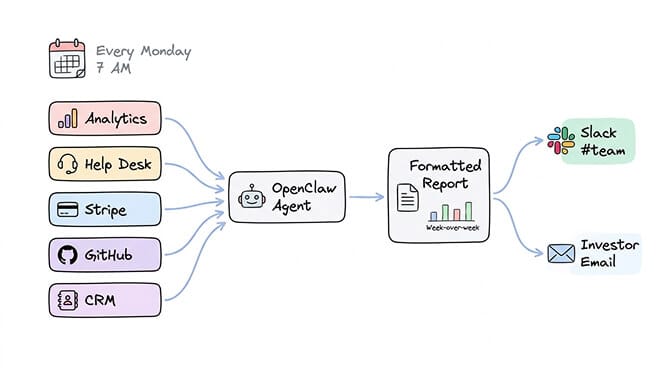 Automated weekly report combining analytics, support metrics, and revenue data into a formatted Slack message