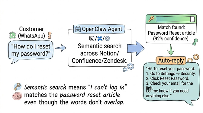 Customer on WhatsApp asks "How do I reset my password?" — OpenClaw agent runs semantic search across Notion, Confluence, and Zendesk, finds a 92 percent confidence match on the password reset article, and auto-replies with the steps. Semantic search matches "I can't log in" to the same article even though the words don't overlap