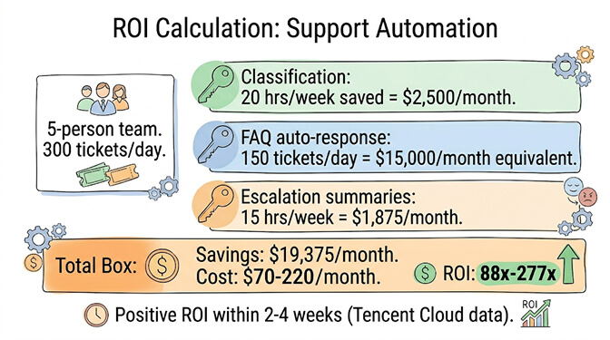 ROI calculation for a 5-person support team handling 300 tickets/day: classification saves $2,500/month, FAQ auto-response saves $15,000/month equivalent labor, escalation summaries save $1,875/month — total $19,375/month savings against $70-220/month cost, ROI of 88x to 277x, positive within 2-4 weeks