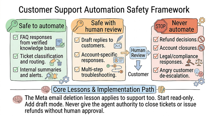 Customer support automation safety framework: Safe to automate (FAQ responses, ticket classification, internal summaries), Safe with human review (drafts, account-specific responses, multi-step troubleshooting), Never automate (refund decisions, account closures, legal responses, angry customer de-escalation)