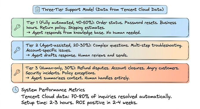 Three-tier support model from Tencent Cloud data: Tier 1 fully automated 40-50% (order status, password resets, FAQ), Tier 2 agent-assisted 20-30% (drafts for human review), Tier 3 human-only 30% (refund disputes, angry customers, policy exceptions) — 70-80% of inquiries resolved automatically
