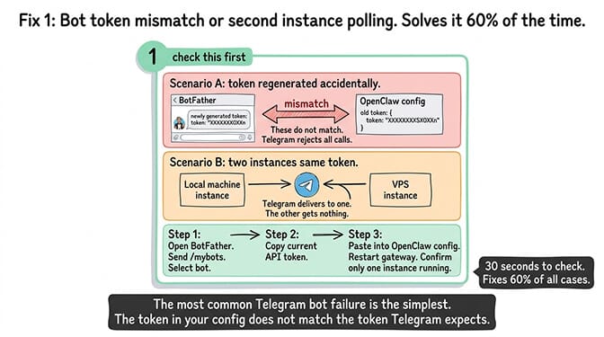 Fix 1: Bot token mismatch or second instance polling. Fixes it 60% of the time.