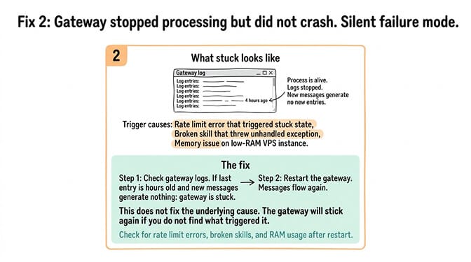 Fix 2: Gateway stopped processing but did not crash. Silent failure mode.
