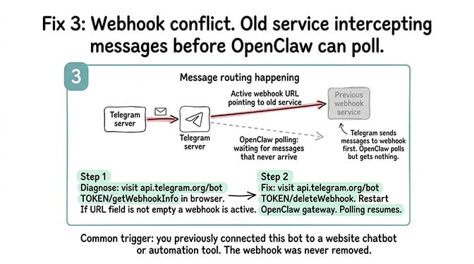 Fix 3: Webhook conflict. Old service intercepting messages before OpenClaw can poll.