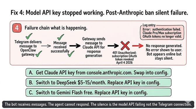 Fix 4: Model API key stopped working. Post-Anthropic ban silent failure.