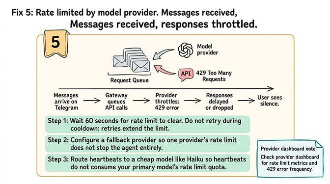 Fix 5: Rate limited by model provider. Messages received, responses throttled.