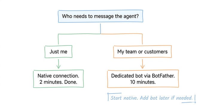 BetterClaw dashboard connecting a Telegram bot with agent selection and access controls, hand-drawn pastel style