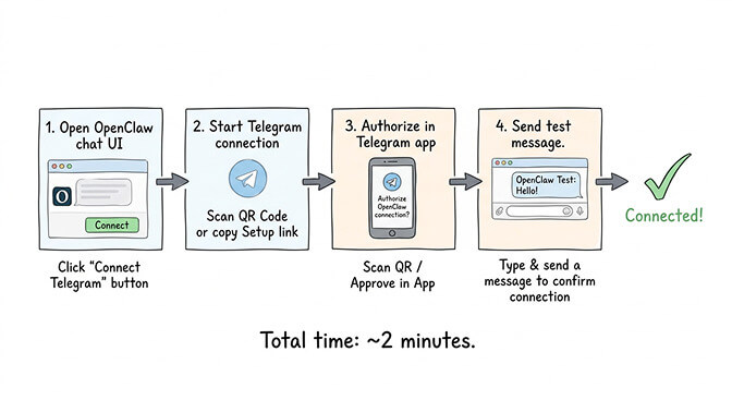 OpenClaw Telegram native connection flow