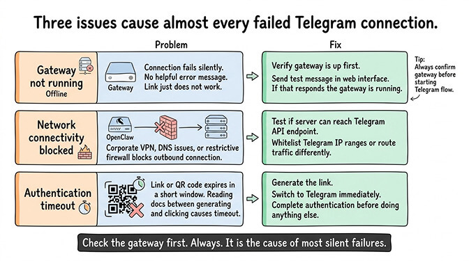 OpenClaw Telegram troubleshooting errors