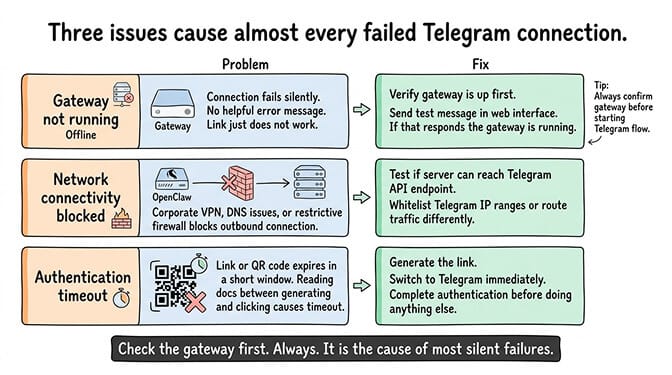 OpenClaw Telegram troubleshooting checklist mapping each error to its fix, hand-drawn pastel style