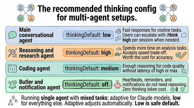 Recommended thinkingDefault values per agent role: main conversational low, reasoning/research high, coding medium, butler/notification off, with single-agent mixed-task fallback to adaptive or low