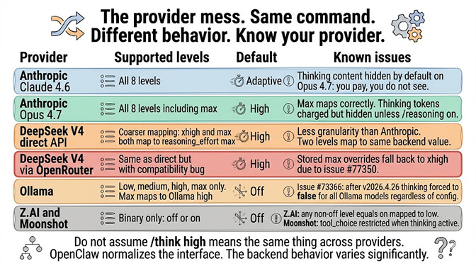 Provider mapping table for OpenClaw thinking mode: Anthropic, DeepSeek V4 direct and OpenRouter, Ollama, Z.AI, and Moonshot with supported levels, defaults, and known issues