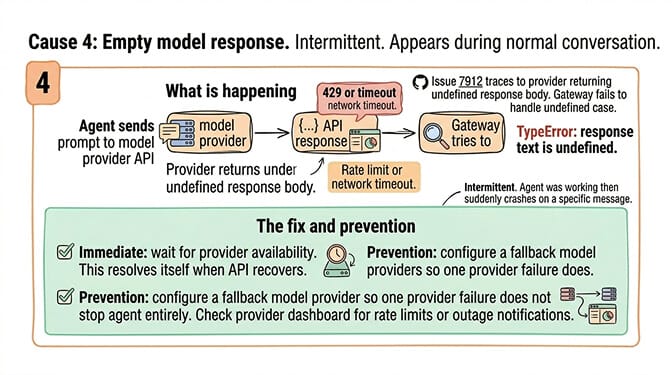 Cause 4 OpenClaw trim error from empty model response: rate limit, network timeout, or API error returns undefined response body and the gateway calls .trim() on it; configure a fallback provider to fix
