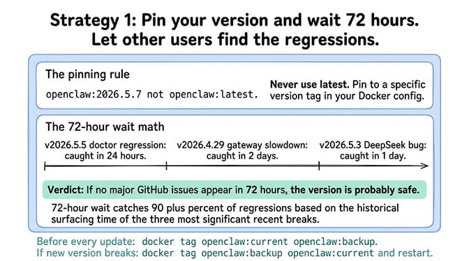 Strategy 1 visualization: the pinning rule (openclaw:2026.5.7 not openclaw:latest) plus a 72-hour wait timeline showing the doctor, gateway, and DeepSeek regressions all surfaced within the window