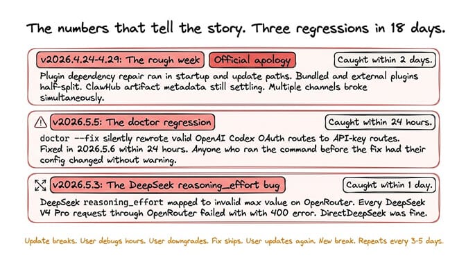 Timeline card stack of the three biggest OpenClaw regressions in 18 days: the 2026.4.24-29 rough week, 2026.5.5 doctor fix that rewrote OAuth configs, and 2026.5.3 DeepSeek reasoning_effort break, each annotated with how quickly the community caught it